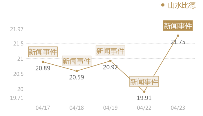山水比德2024-04-23近五日风向股价图