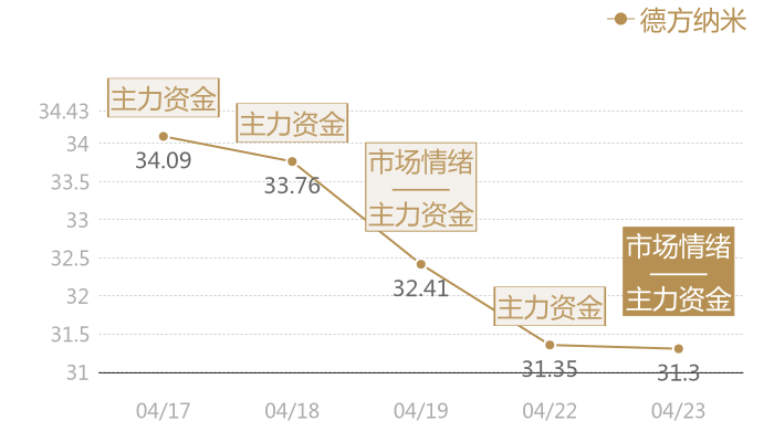 德方纳米2024-04-23近五日风向股价图