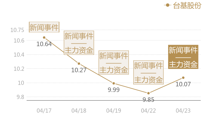 台基股份2024-04-23近五日风向股价图