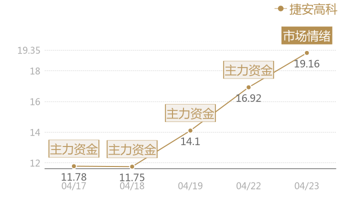 捷安高科2024-04-23近五日风向股价图