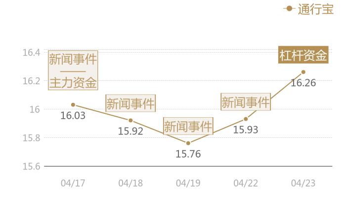 通行宝2024-04-23近五日风向股价图
