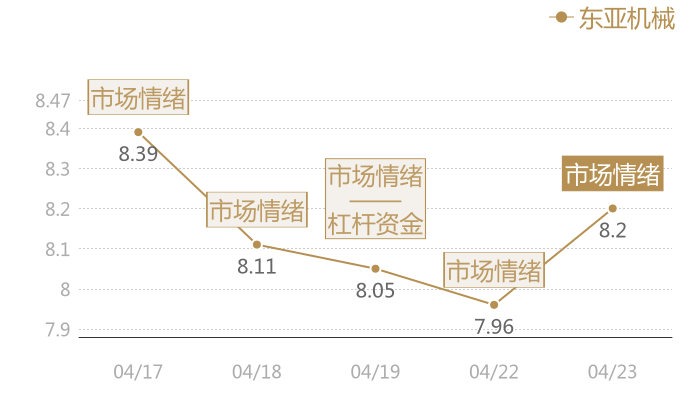 东亚机械2024-04-23近五日风向股价图