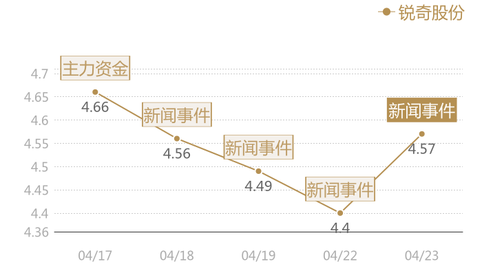锐奇股份2024-04-23近五日风向股价图
