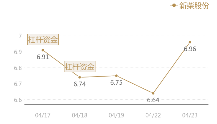 新柴股份2024-04-23近五日风向股价图