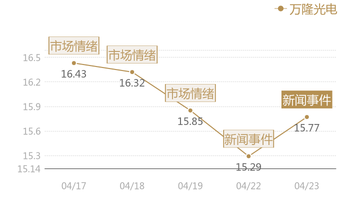 万隆光电2024-04-23近五日风向股价图