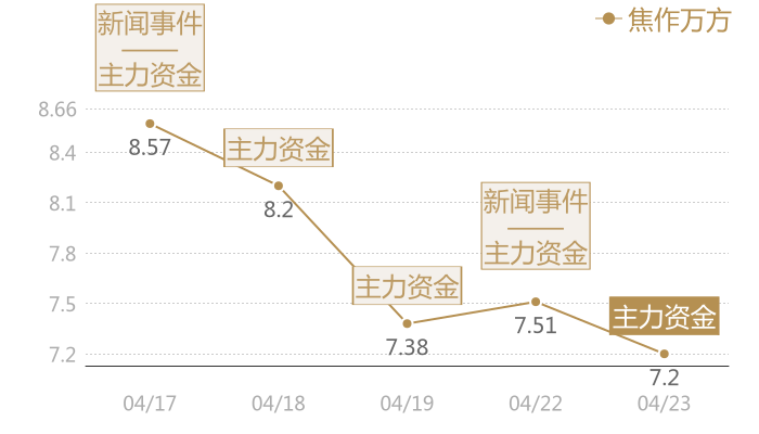 焦作万方2024-04-23近五日风向股价图