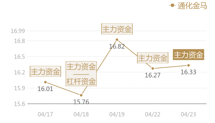 通化金马2024-04-23近五日风向股价图