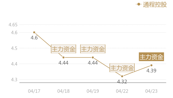 通程控股2024-04-23近五日风向股价图