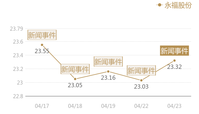 永福股份2024-04-23近五日风向股价图