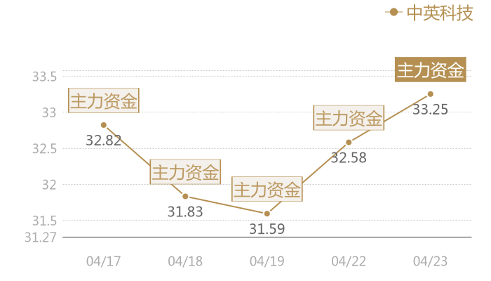 中英科技2024-04-23近五日风向股价图