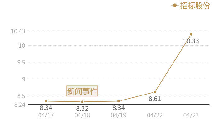 招标股份2024-04-23近五日风向股价图