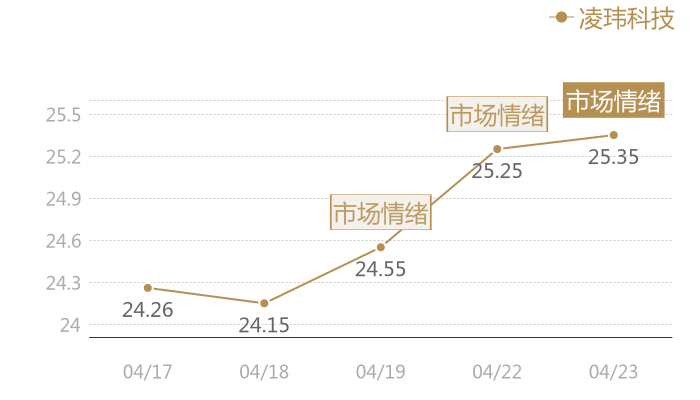凌玮科技2024-04-23近五日风向股价图