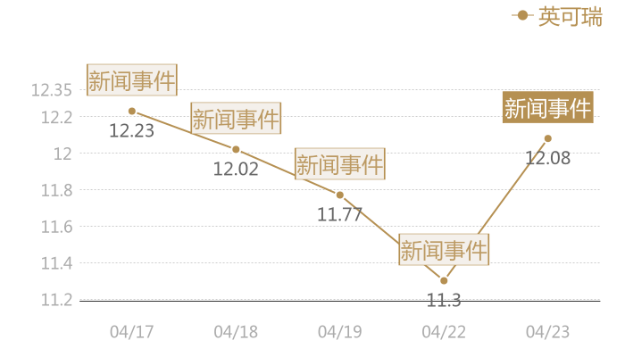 英可瑞2024-04-23近五日风向股价图