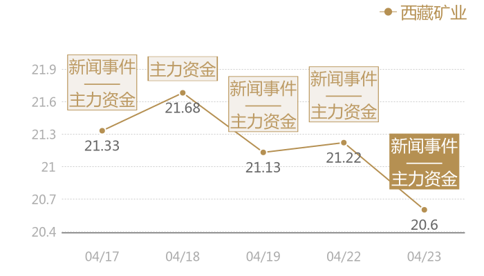 西藏矿业2024-04-23近五日风向股价图