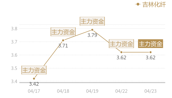 吉林化纤2024-04-23近五日风向股价图