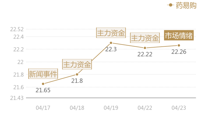 药易购2024-04-23近五日风向股价图