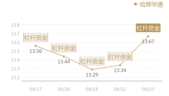 哈焊华通2024-04-23近五日风向股价图