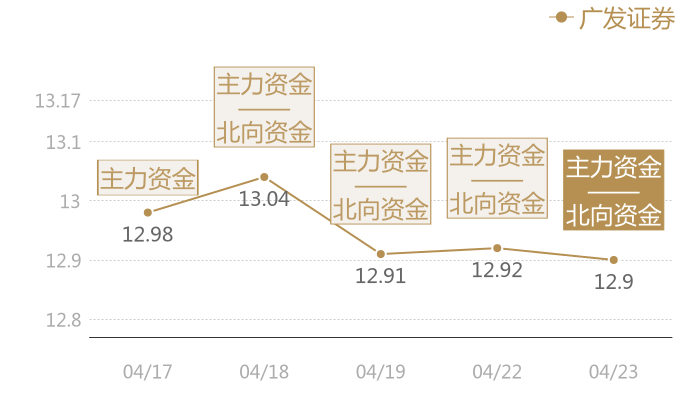 广发证券2024-04-23近五日风向股价图