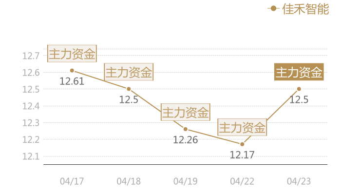佳禾智能2024-04-23近五日风向股价图