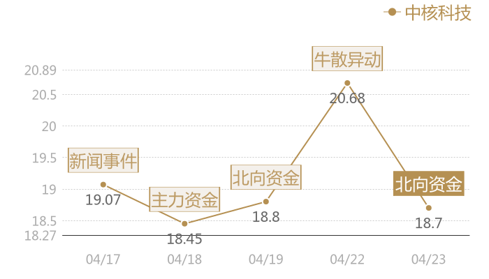 中核科技2024-04-23近五日风向股价图