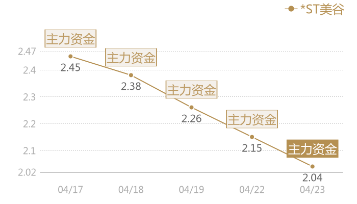 *ST美谷2024-04-23近五日风向股价图