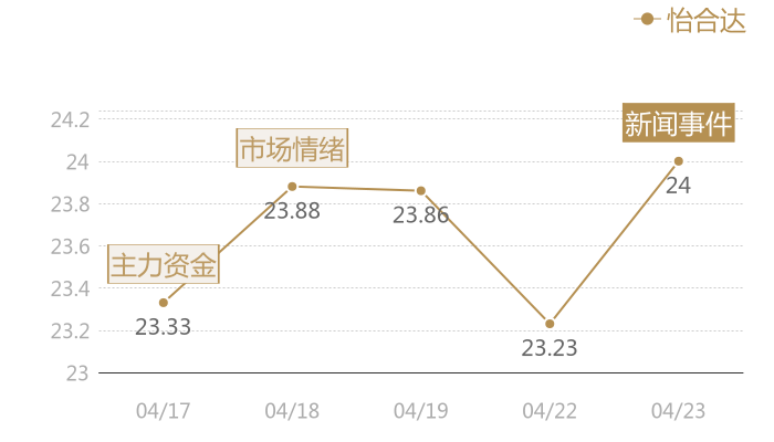 怡合达2024-04-23近五日风向股价图