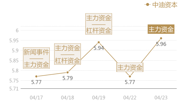 中油资本2024-04-23近五日风向股价图