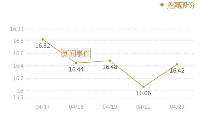 鑫磊股份2024-04-23近五日风向股价图