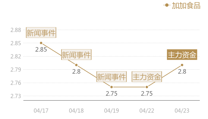 加加食品2024-04-23近五日风向股价图