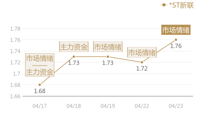 *ST新联2024-04-23近五日风向股价图