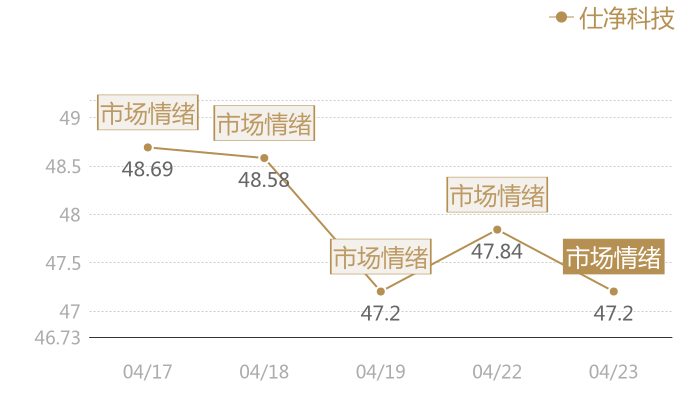 仕净科技2024-04-23近五日风向股价图