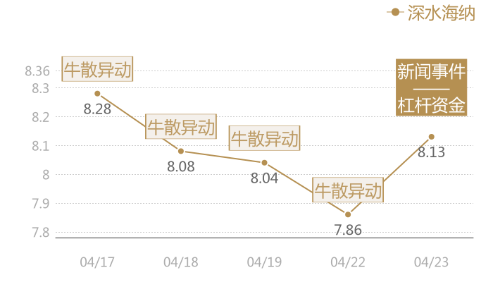 深水海纳2024-04-23近五日风向股价图
