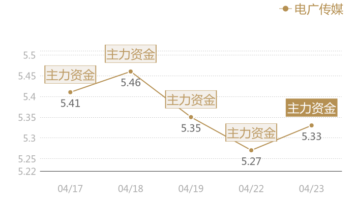电广传媒2024-04-23近五日风向股价图