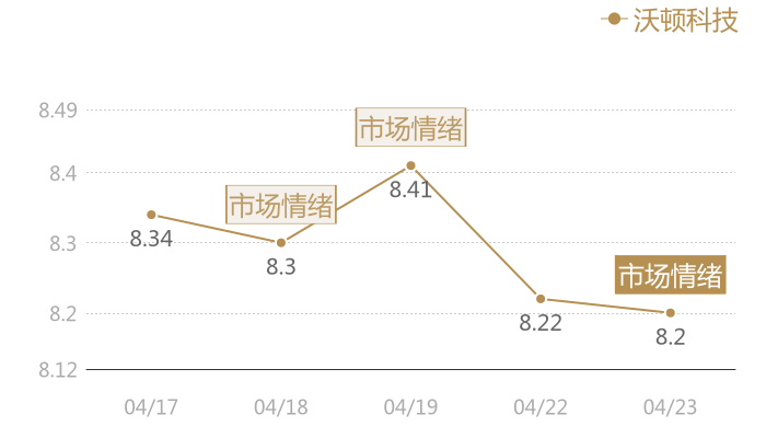 沃顿科技2024-04-23近五日风向股价图