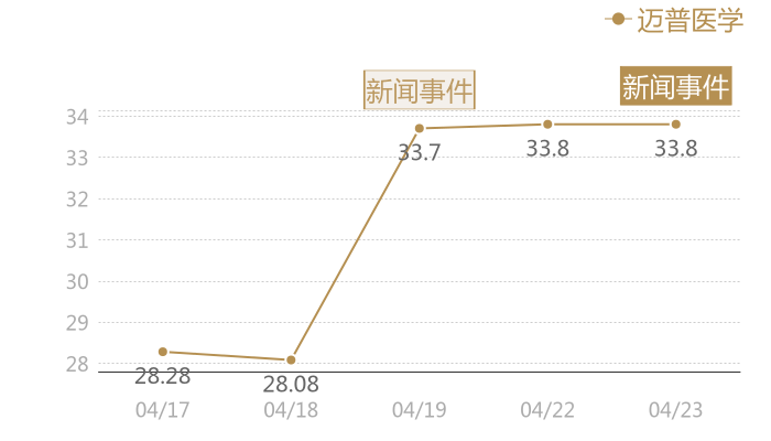 迈普医学2024-04-23近五日风向股价图