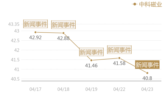 中科磁业2024-04-23近五日风向股价图