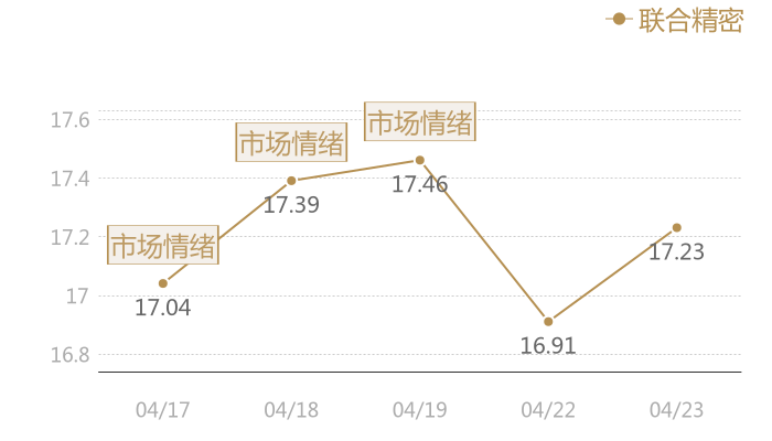 联合精密2024-04-23近五日风向股价图