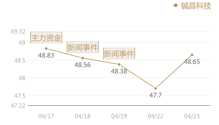 铖昌科技2024-04-23近五日风向股价图