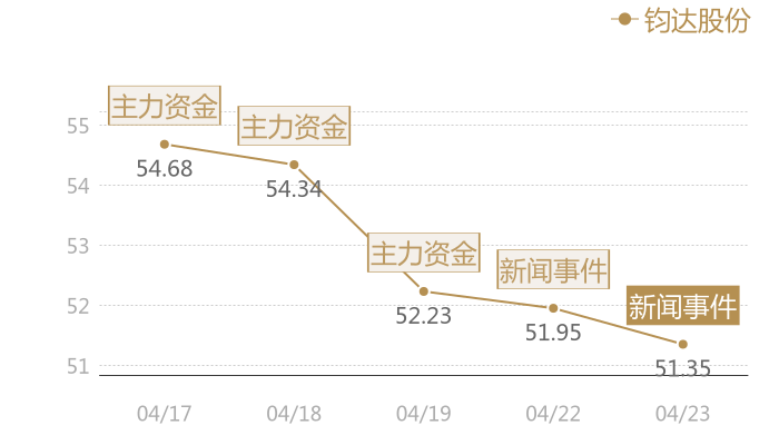 钧达股份2024-04-23近五日风向股价图