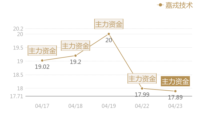 嘉戎技术2024-04-23近五日风向股价图