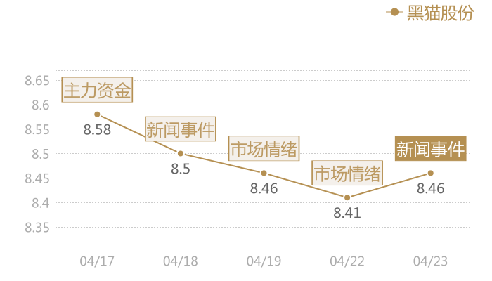 黑猫股份2024-04-23近五日风向股价图
