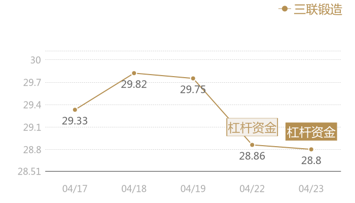 三联锻造2024-04-23近五日风向股价图