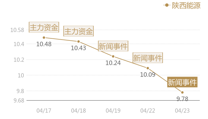 陕西能源2024-04-23近五日风向股价图
