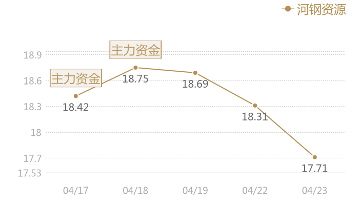 河钢资源2024-04-23近五日风向股价图