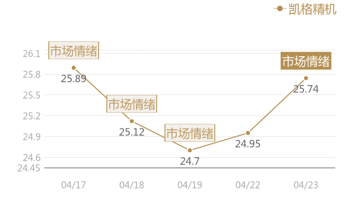 凯格精机2024-04-23近五日风向股价图