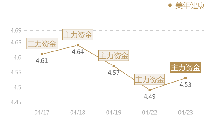 美年健康2024-04-23近五日风向股价图