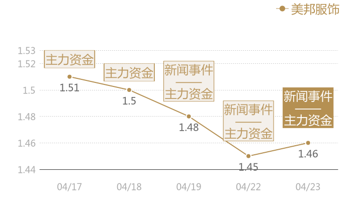 美邦服饰2024-04-23近五日风向股价图