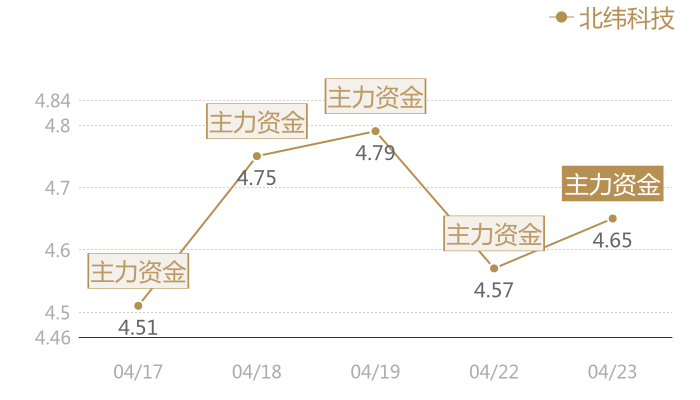 北纬科技2024-04-23近五日风向股价图