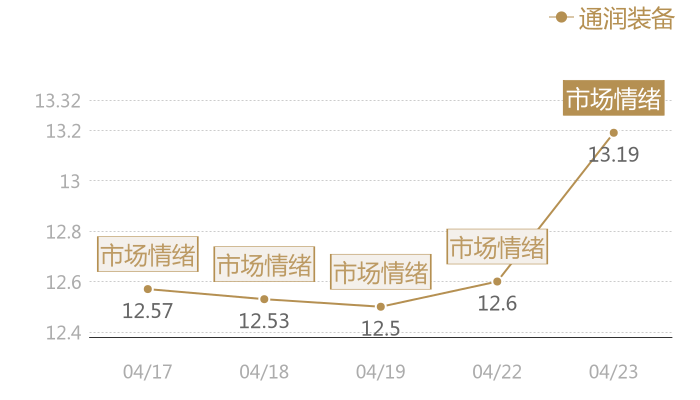 通润装备2024-04-23近五日风向股价图