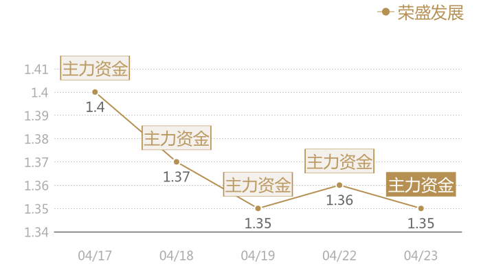 荣盛发展2024-04-23近五日风向股价图